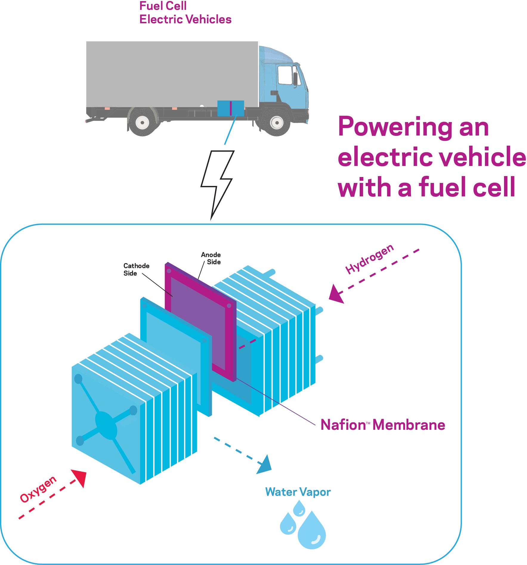 Powering an electric vehicle with a fuel cell