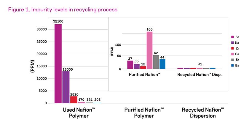 Impurity levels in recycling process