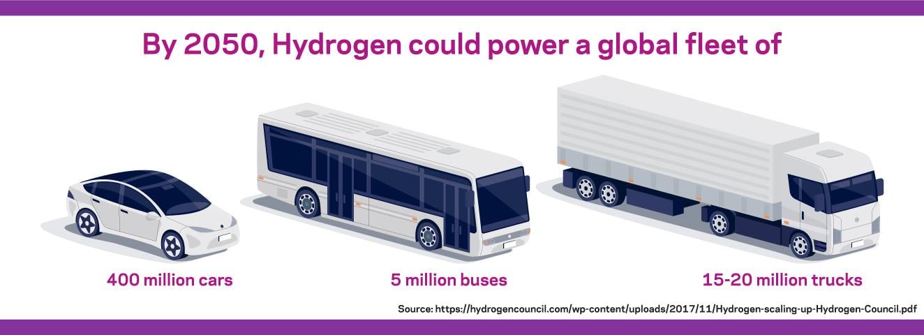 2050年に水素で動いているであろう世界の自動車、バス、トラックの車両数